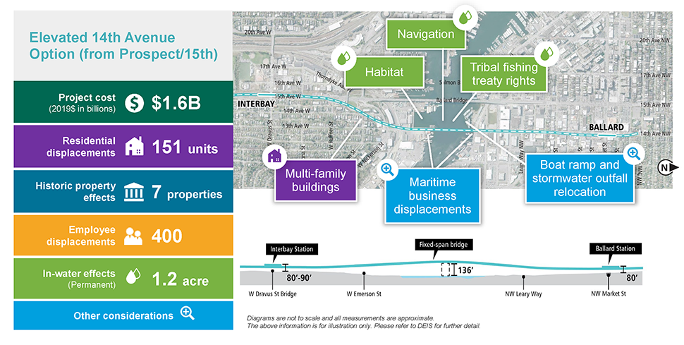 The slide is labeled Elevated 14th Avenue Option (from Prospect/15th) and includes a single column table with six rows on the left and the alternative route map to the right, with a cross-section cutaway below. The table has the following information. Row 1: Project cost (2019 in billions) is $1.6 billion. Row 2: 136 residential unit displacements. Row 3: Six historic properties effected. Row 4: 390 employee displacements. Row 5: In-water effects (permanent) – 0.7 acres. Row 6: Other considerations. Text below the cross-section cutaway reads: Diagrams are not to scale and all measurements are appropriate. The above information is for illustration only. Please refer to DEIS for further detail. The map to the right is overlayed with three callout boxes. One callout box has a house icon, which indicates residential displacement. It is pointing to an area in Interbay near the proposed route along 11th Avenue, the text reads “multi-family buildings.” There are three callout boxes pointing to the river, with a water drop icon, which indicates in-water effects. The texts read: “Habitat”. “Navigation”. “Tribal Fishing Treaty Rights”. There are two callout boxes with magnifying glass icons, which indicates other considerations. One is pointing to Ballard waterline adjacent to the river. The text reads: ”boat ramp and stormwater outfall relocation.” The other callout box is pointing to both sides of the river. The text reads: “Maritime business displacements.”